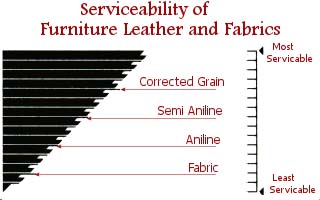 Leather Furniture Reviews And Best Which Leather Is Right For My Home